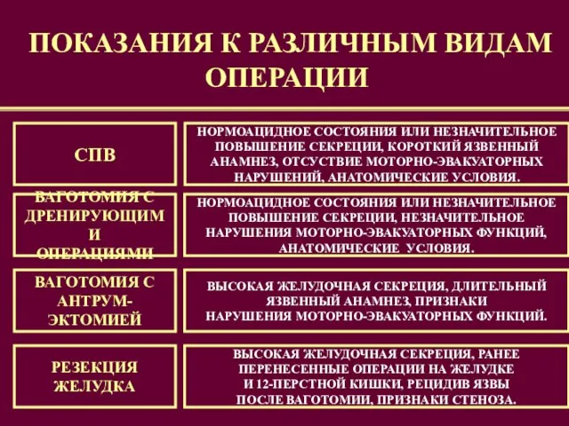 ПОКАЗАНИЯ К РАЗЛИЧНЫМ ВИДАМ ОПЕРАЦИИ СПВ ВАГОТОМИЯ С ДРЕНИРУЮЩИМИ ОПЕРАЦИЯМИ ВАГОТОМИЯ