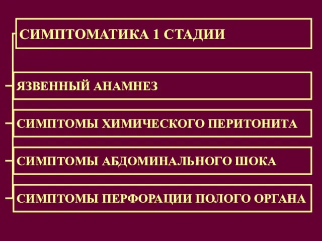 СИМПТОМАТИКА 1 СТАДИИ ЯЗВЕННЫЙ АНАМНЕЗ СИМПТОМЫ ХИМИЧЕСКОГО ПЕРИТОНИТА СИМПТОМЫ АБДОМИНАЛЬНОГО ШОКА СИМПТОМЫ ПЕРФОРАЦИИ ПОЛОГО ОРГАНА