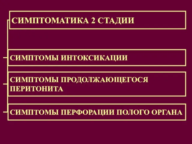 СИМПТОМАТИКА 2 СТАДИИ СИМПТОМЫ ИНТОКСИКАЦИИ СИМПТОМЫ ПРОДОЛЖАЮЩЕГОСЯ ПЕРИТОНИТА СИМПТОМЫ ПЕРФОРАЦИИ ПОЛОГО ОРГАНА