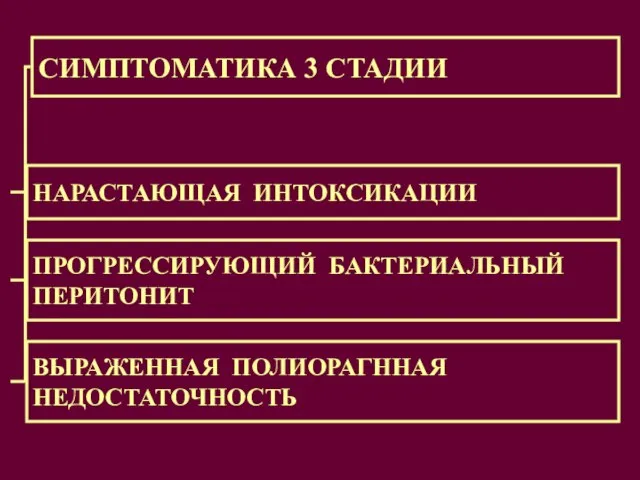 СИМПТОМАТИКА 3 СТАДИИ НАРАСТАЮЩАЯ ИНТОКСИКАЦИИ ПРОГРЕССИРУЮЩИЙ БАКТЕРИАЛЬНЫЙ ПЕРИТОНИТ ВЫРАЖЕННАЯ ПОЛИОРАГННАЯ НЕДОСТАТОЧНОСТЬ