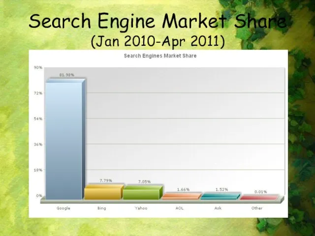 Search Engine Market Share (Jan 2010-Apr 2011)