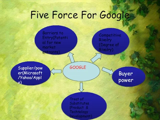 Five Force For Google Supplier/power(Microsoft/Yahoo/Apple) Barriers to Entry(Potential for new market