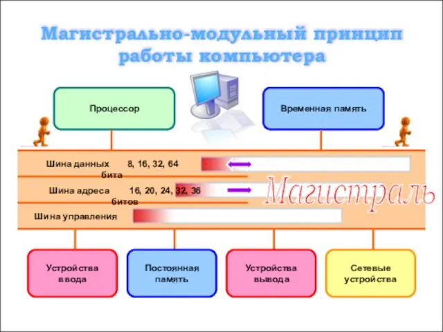 Устройства ввода Сетевые устройства Шина данных 8, 16, 32, 64 бита