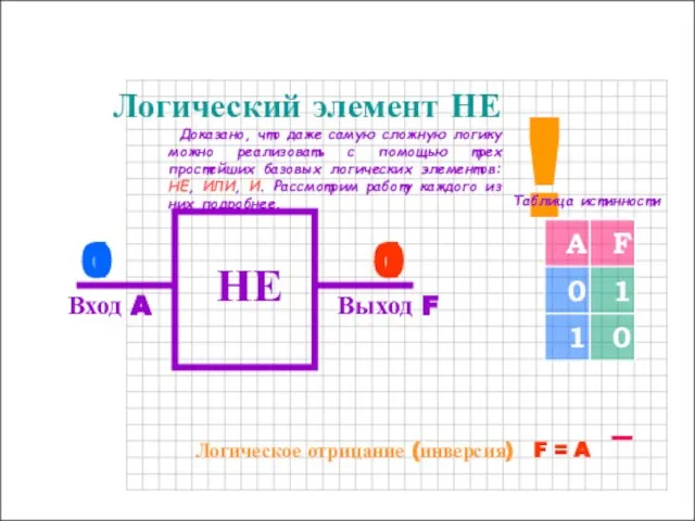 0 1 Логический элемент НЕ НЕ Вход A Выход F 1