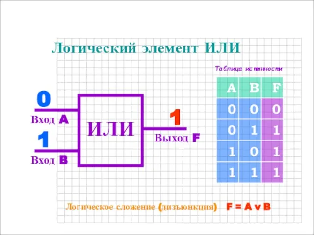 0 1 Логический элемент ИЛИ ИЛИ Вход A Выход F Вход