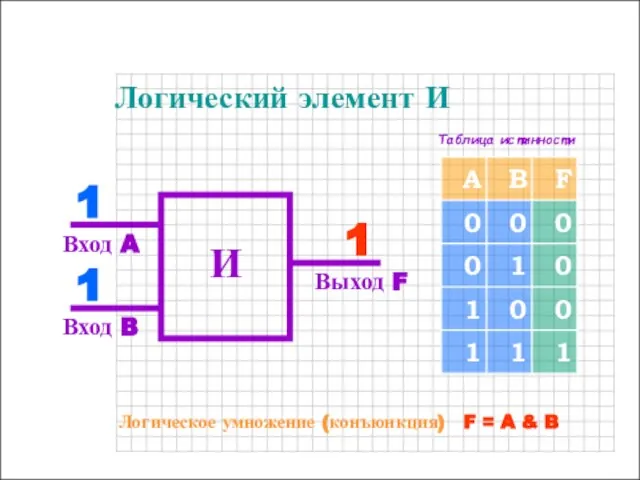 1 1 Логический элемент И И Вход A Выход F Вход