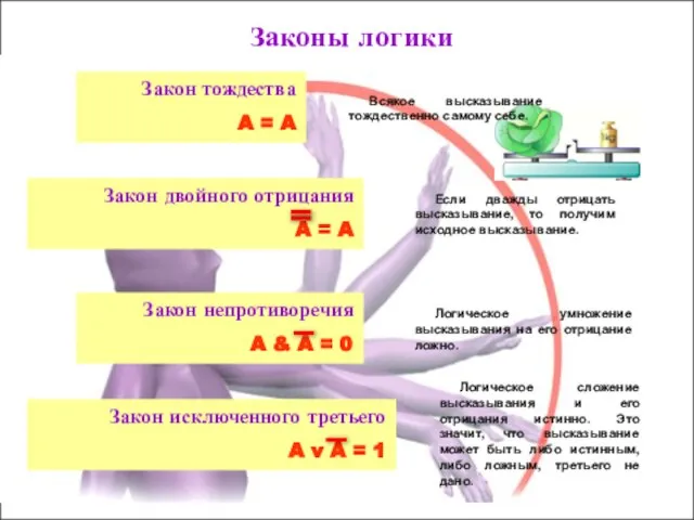 Законы логики Закон тождества A = A Закон двойного отрицания A