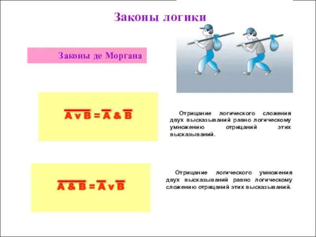 Законы де Моргана A v B = A & B Отрицание