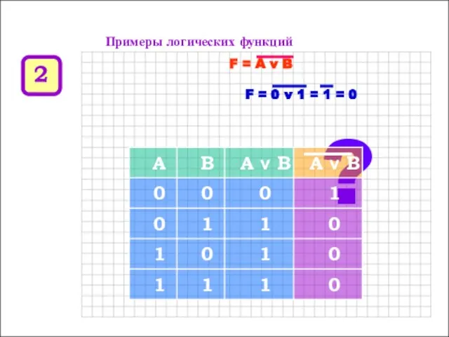 Примеры логических функций F = A v B ? F =