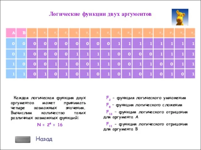 Логические функции двух аргументов Каждая логическая функция двух аргументов может принимать