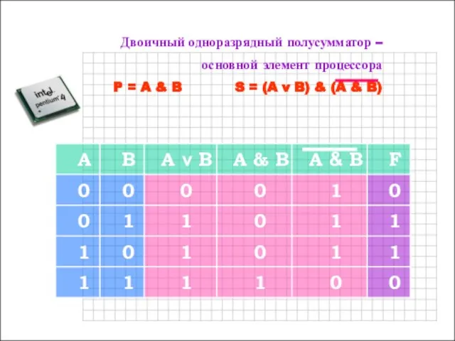 Двоичный одноразрядный полусумматор – основной элемент процессора P = A &