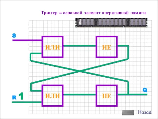 ИЛИ НЕ ИЛИ НЕ Триггер – основной элемент оперативной памяти S R Q Назад 1