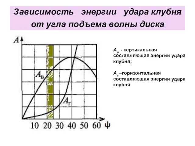 Зависимость энергии удара клубня от угла подъема волны диска Ав -