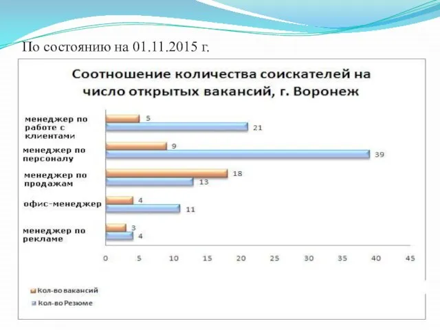 По состоянию на 01.11.2015 г.