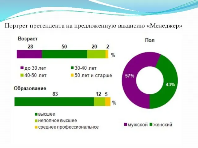 Портрет претендента на предложенную вакансию «Менеджер»