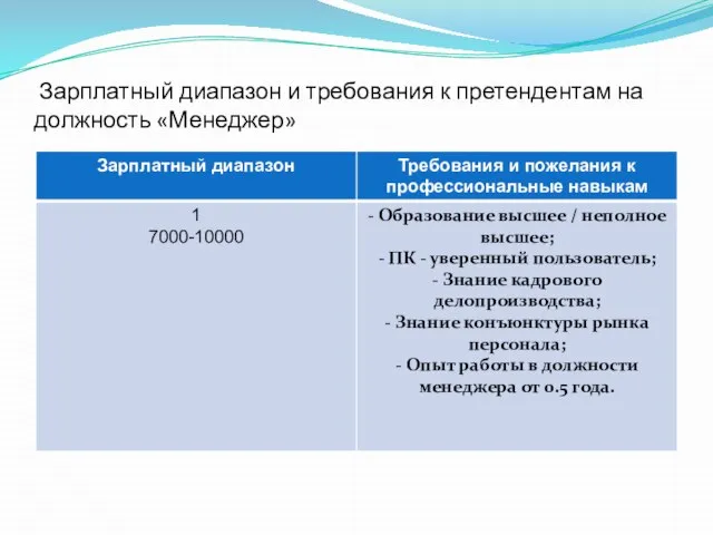 Зарплатный диапазон и требования к претендентам на должность «Менеджер»