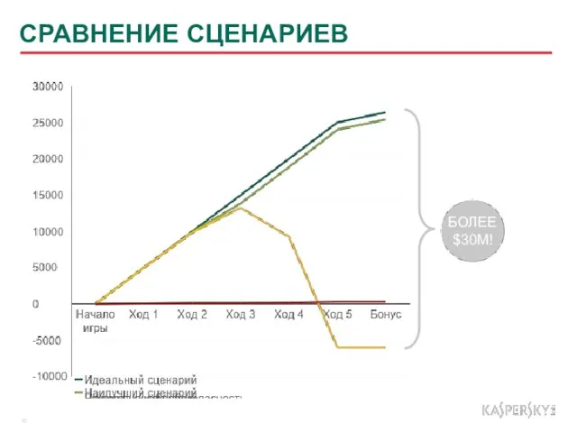 СРАВНЕНИЕ СЦЕНАРИЕВ БОЛЕЕ $30M!