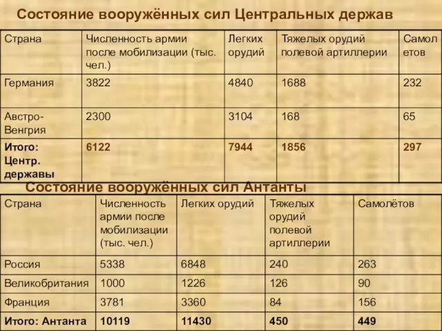 Состояние вооружённых сил Антанты Состояние вооружённых сил Центральных держав