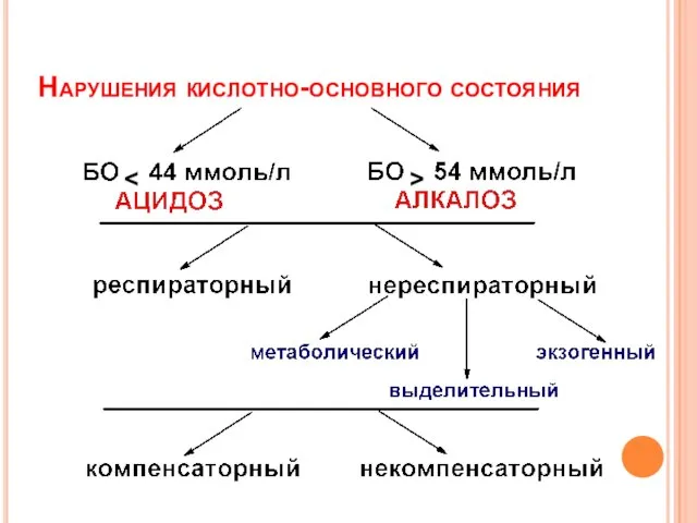 Нарушения кислотно-основного состояния >