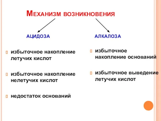 Механизм возникновения ацидоза алкалоза избыточное накопление летучих кислот избыточное накопление нелетучих