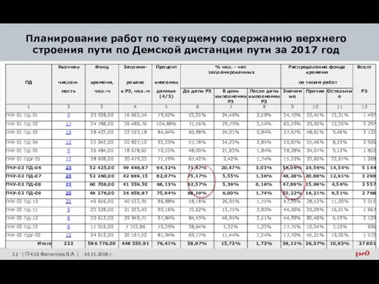 Планирование работ по текущему содержанию верхнего строения пути по Демской дистанции