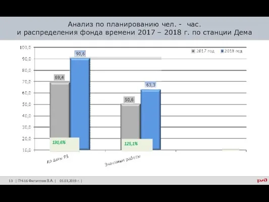 Анализ по планированию чел. - час. и распределения фонда времени 2017