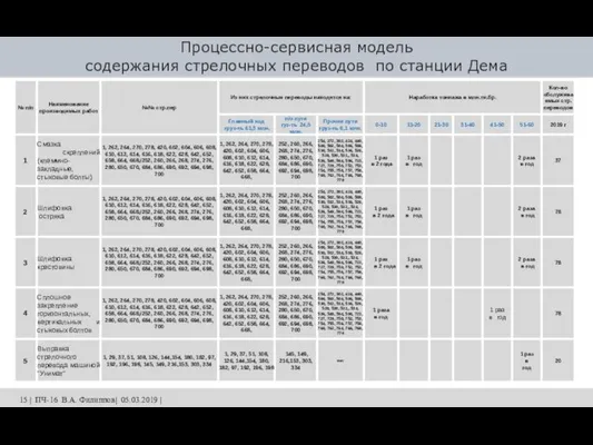 Процессно-сервисная модель содержания стрелочных переводов по станции Дема 15 | ПЧ-16 В.А. Филиппов| 05.03.2019 |