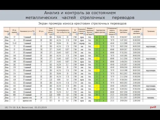 Анализ и контроль за состоянием металлических частей стрелочных переводов 18| ПЧ-16 В.А. Филиппов| 05.03.2019