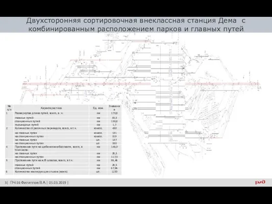 3| ПЧ-16 Филиппов В.А.| 05.03.2019 | Двухсторонняя сортировочная внеклассная станция Дема