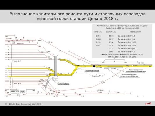 Выполнение капитального ремонта пути и стрелочных переводов нечетной горки станции Дема