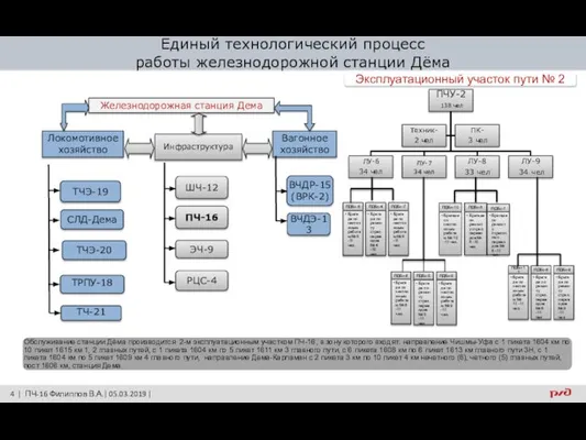 4 | ПЧ-16 Филиппов В.А.| 05.03.2019 | Единый технологический процесс работы железнодорожной станции Дёма