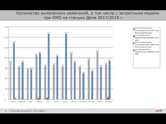 Количество выявленных замечаний, в том числе с запретными мерами при КМО