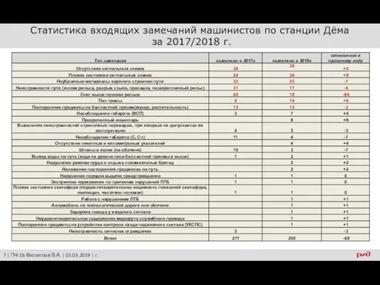 Статистика входящих замечаний машинистов по станции Дёма за 2017/2018 г. 7