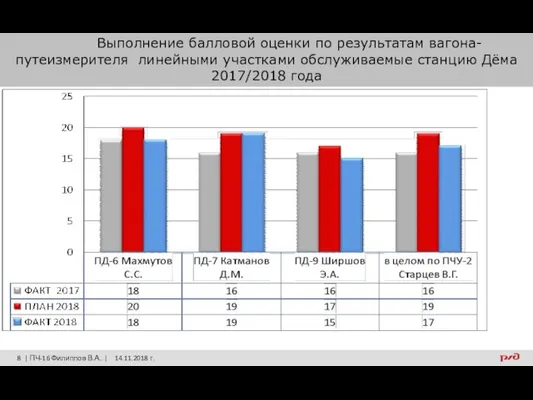 Выполнение балловой оценки по результатам вагона-путеизмерителя линейными участками обслуживаемые станцию Дёма