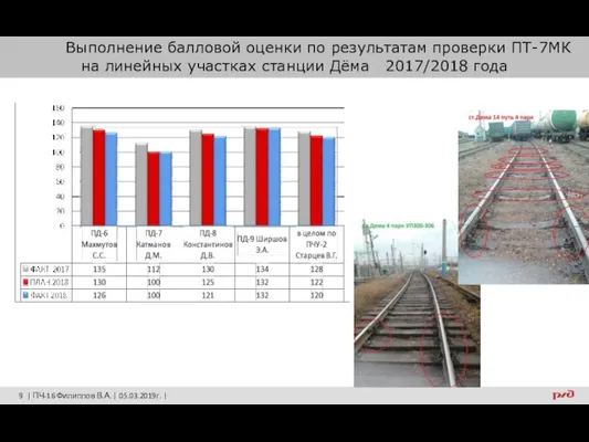 Выполнение балловой оценки по результатам проверки ПТ-7МК на линейных участках станции