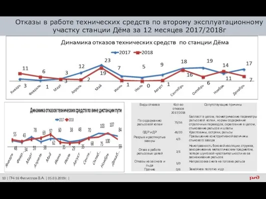 07.07.2016 | Якунин Е.В. | Отказы в работе технических средств по