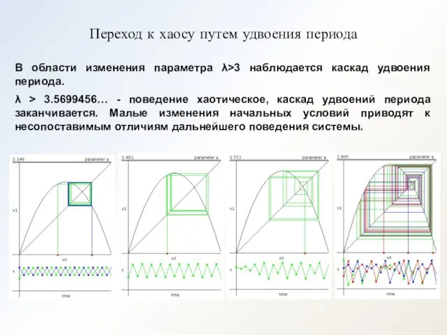 Переход к хаосу путем удвоения периода В области изменения параметра λ>3