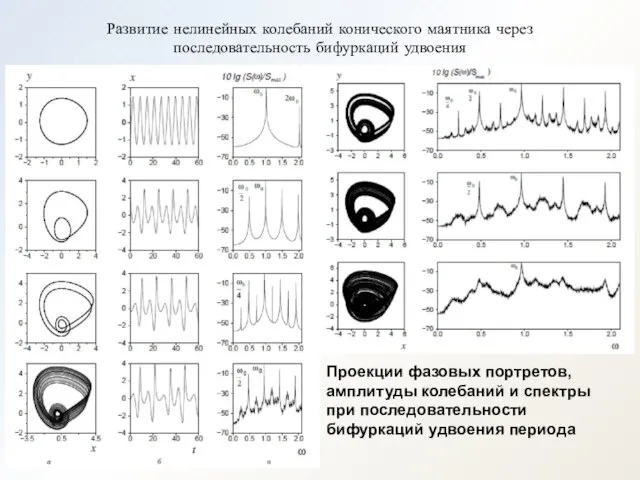 Развитие нелинейных колебаний конического маятника через последовательность бифуркаций удвоения Проекции фазовых