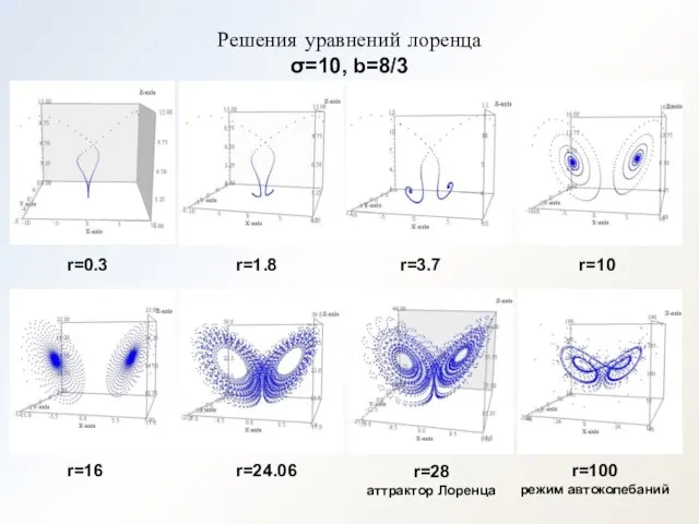 Решения уравнений лоренца σ=10, b=8/3 r=0.3 r=16 r=1.8 r=24.06 r=3.7 r=28