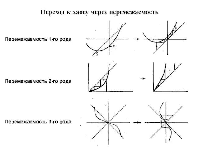 Переход к хаосу через перемежаемость Перемежаемость 1-го рода Перемежаемость 2-го рода Перемежаемость 3-го рода