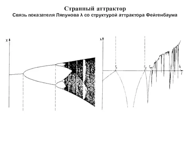 Странный аттрактор Связь показателя Ляпунова λ со структурой аттрактора Фейгенбаума