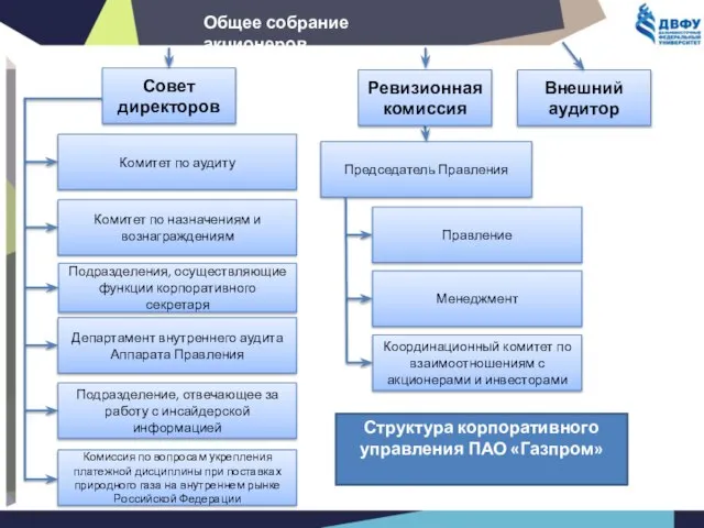 Внешний аудитор Комитет по аудиту Подразделения, осуществляющие функции корпоративного секретаря Комитет