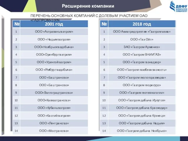 ПЕРЕЧЕНЬ ОСНОВНЫХ КОМПАНИЙ С ДОЛЕВЫМ УЧАСТИЕМ ОАО «ГАЗПРОМ»100% Расширение компании