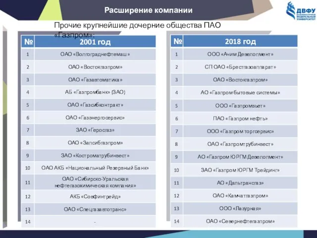 Расширение компании Прочие крупнейшие дочерние общества ПАО «Газпром»: