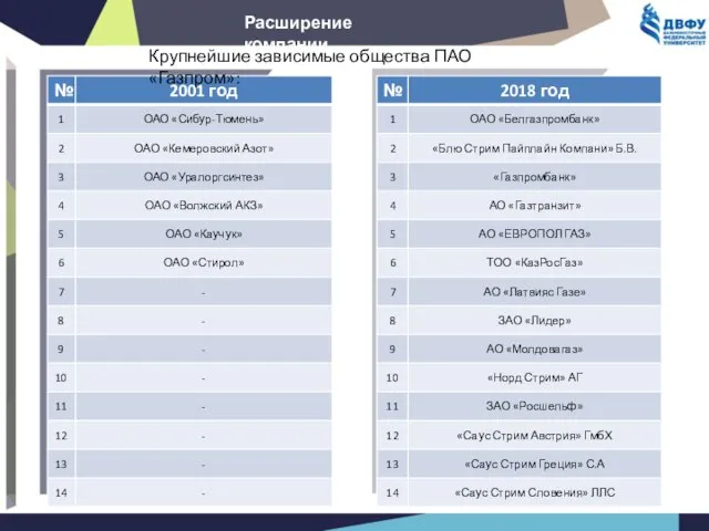 Крупнейшие зависимые общества ПАО «Газпром»: Расширение компании