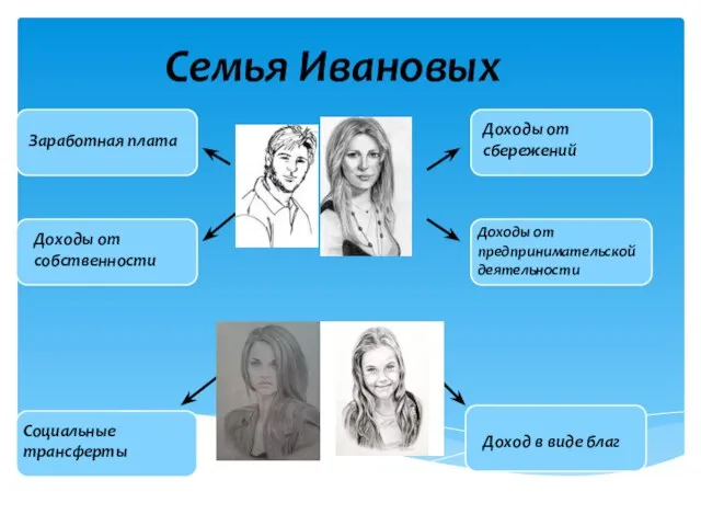 Семья Ивановых Заработная плата Доходы от собственности Социальные трансферты Доходы от