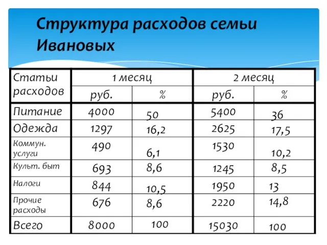 Структура расходов семьи Ивановых 50 16,2 6,1 8,6 10,5 8,6 100