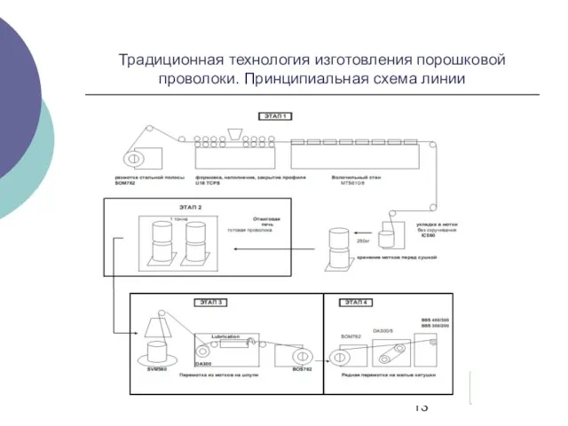 Традиционная технология изготовления порошковой проволоки. Принципиальная схема линии