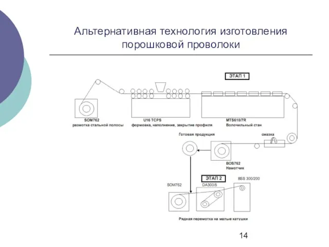 Альтернативная технология изготовления порошковой проволоки