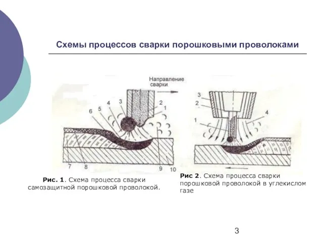 Схемы процессов сварки порошковыми проволоками Рис. 1. Схема процесса сварки самозащитной